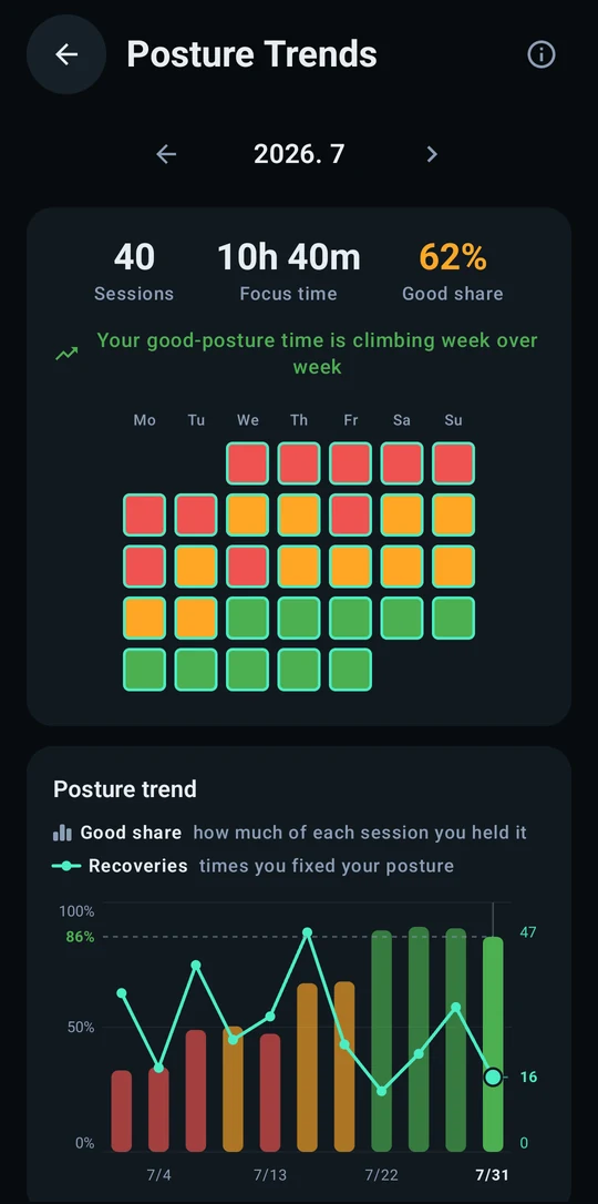 PostureLens Posture Trends: a month of sessions on a calendar coloured green to red, with a good-share and recoveries chart underneath